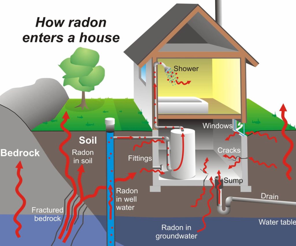 Home Inspection radon gas